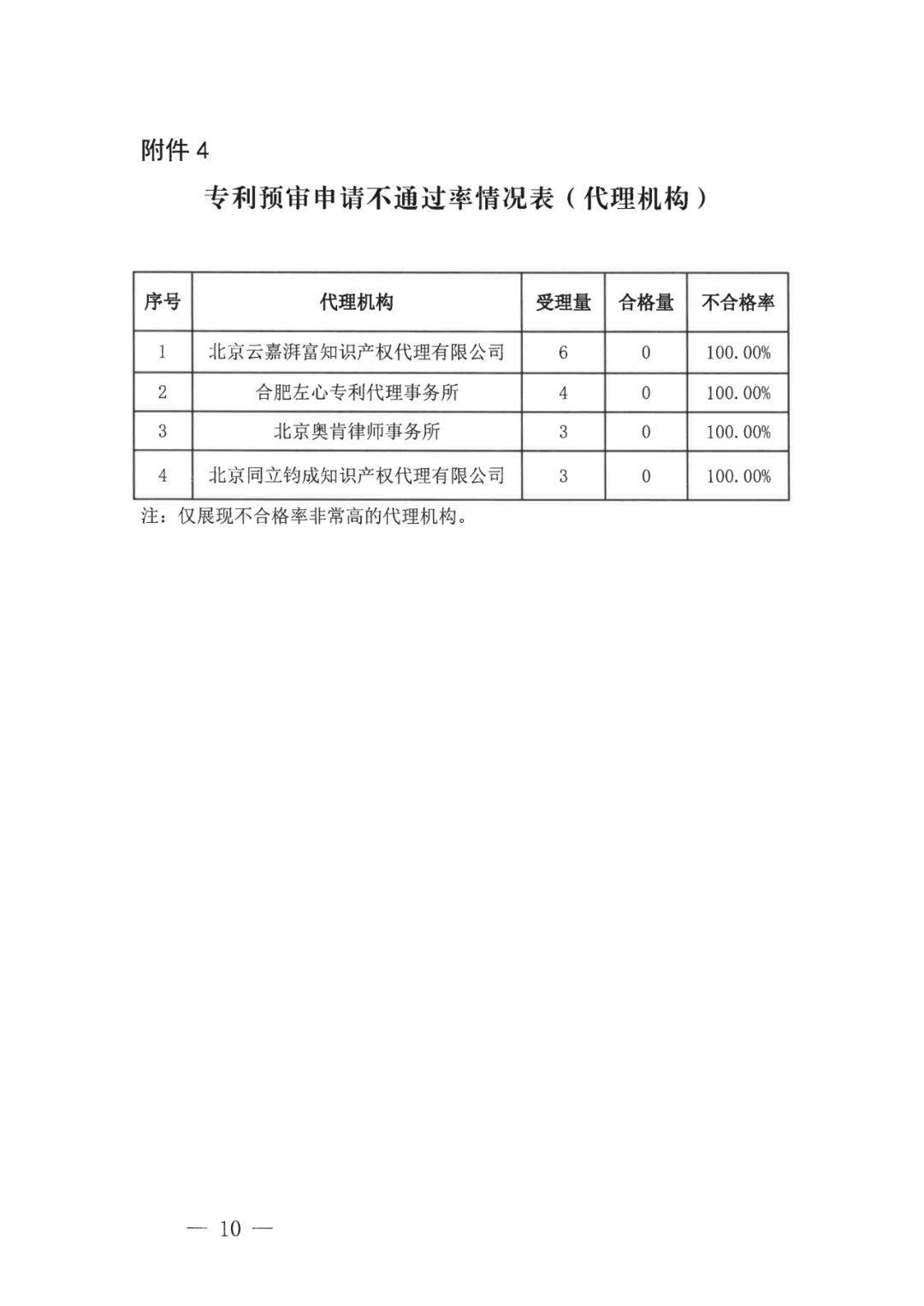 中國(guó)（合肥）知識(shí)產(chǎn)權(quán)保護(hù)中心2022年上半年專利預(yù)審申請(qǐng)合格率為71%