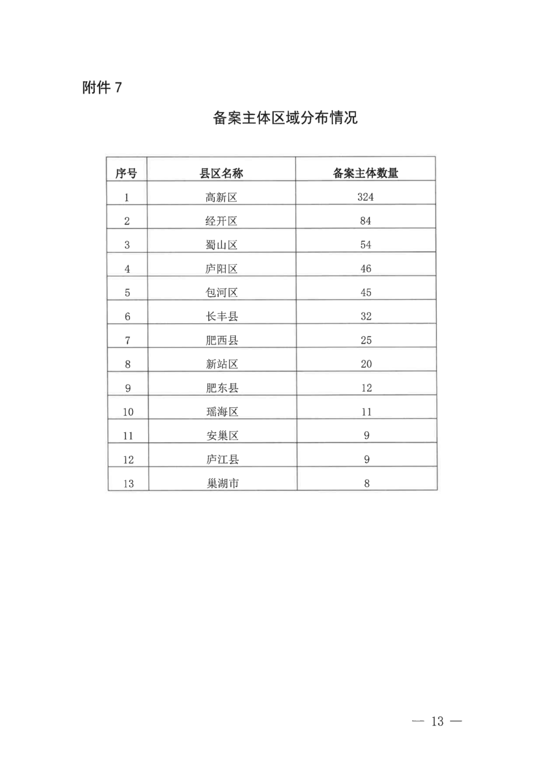 中國（合肥）知識產(chǎn)權(quán)保護中心2022年上半年專利預審申請合格率為71%