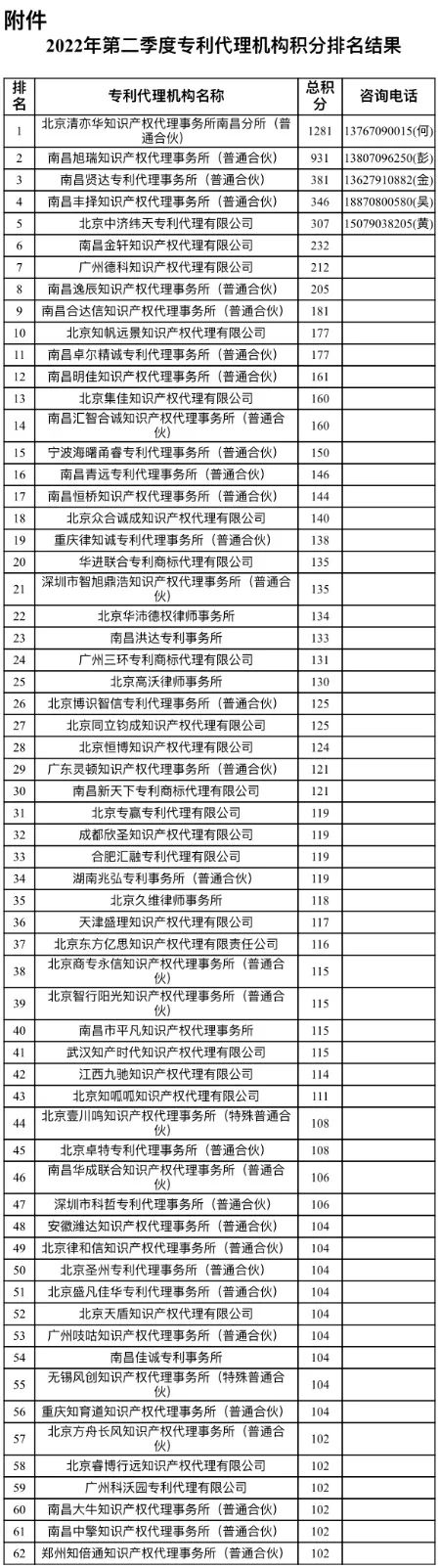 2022年南昌市第二季度專利代理機(jī)構(gòu)積分排名公布！  ?