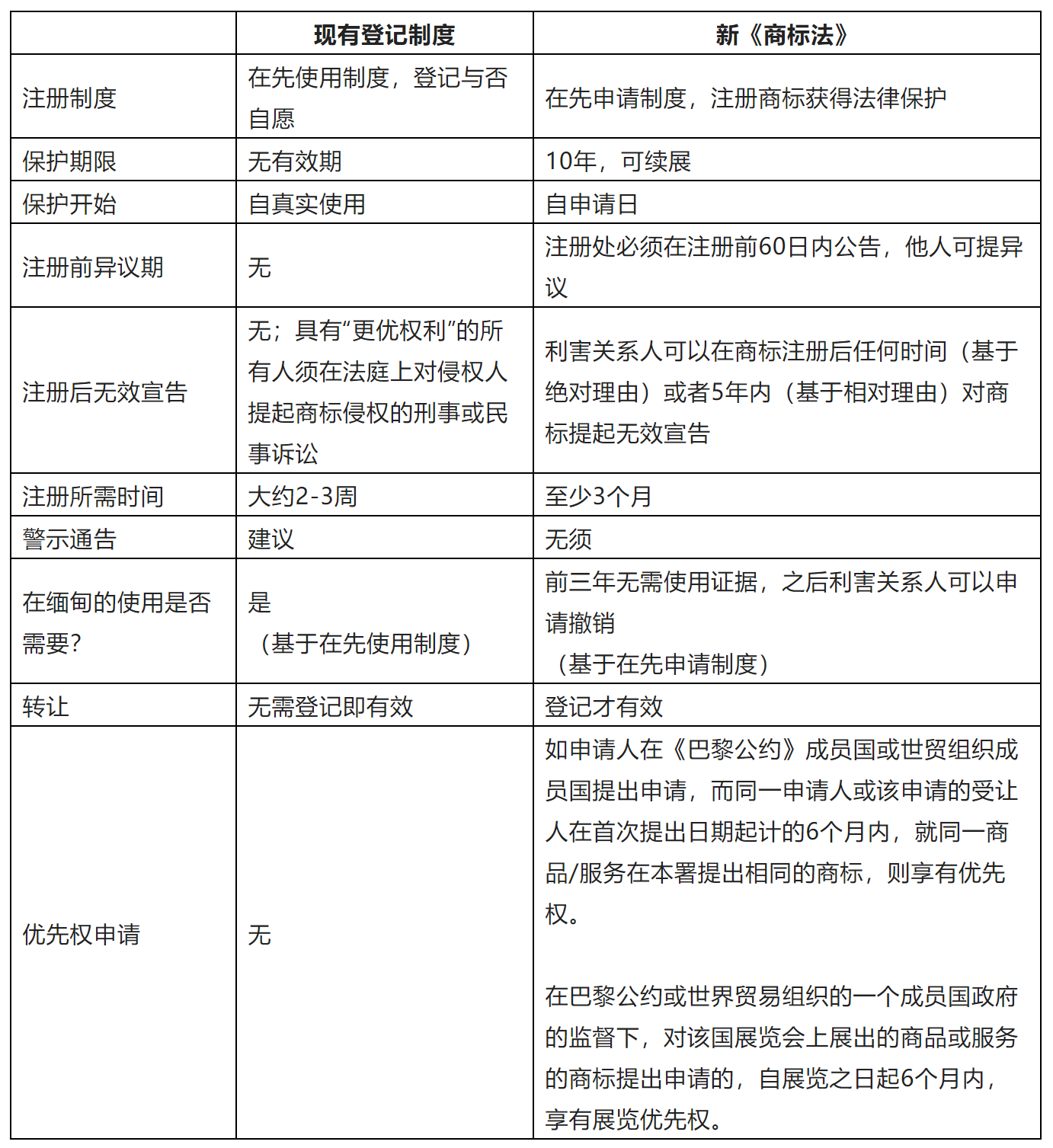 企業(yè)海外知識產(chǎn)權保護與布局系列文章（十二）│ 緬甸商標保護制度及近況