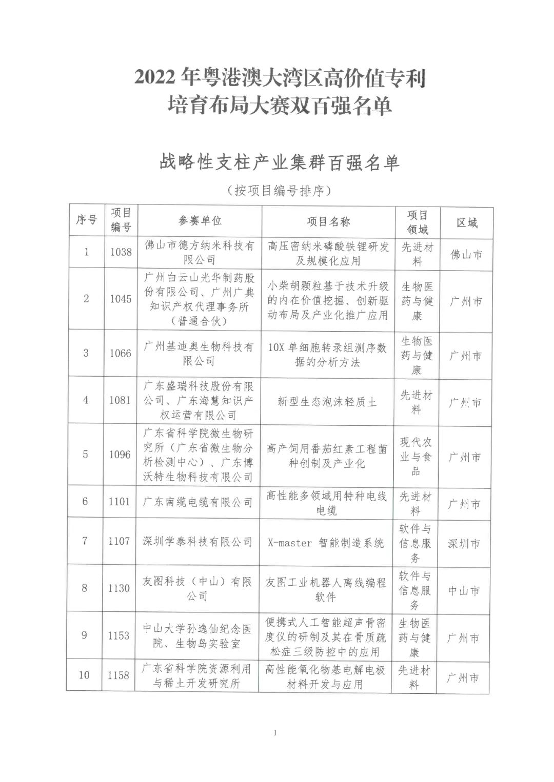 2022年粵港澳大灣區(qū)高價值專利培育布局大賽雙百強(qiáng)名單公布！