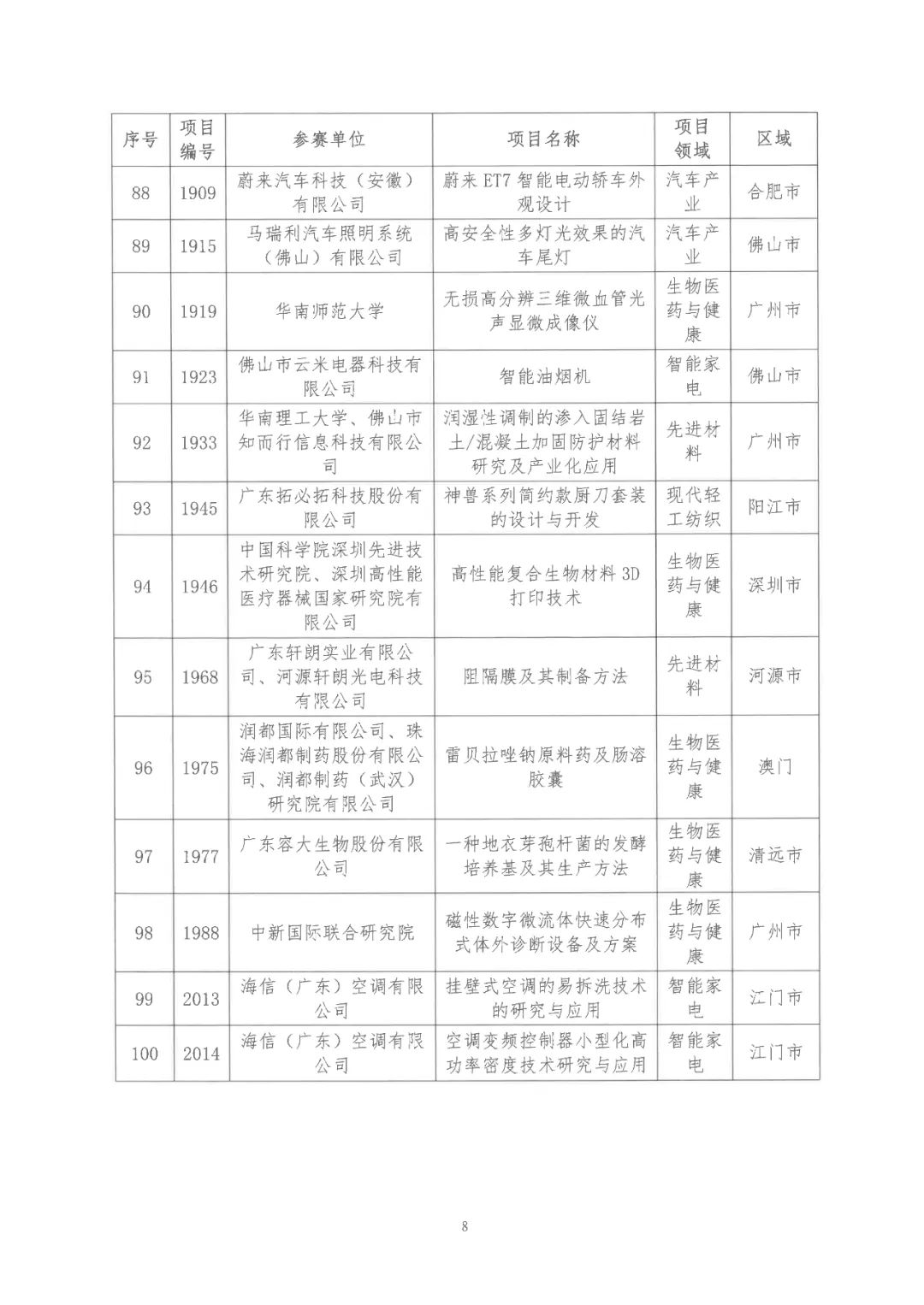 2022年粵港澳大灣區(qū)高價值專利培育布局大賽雙百強名單公布！