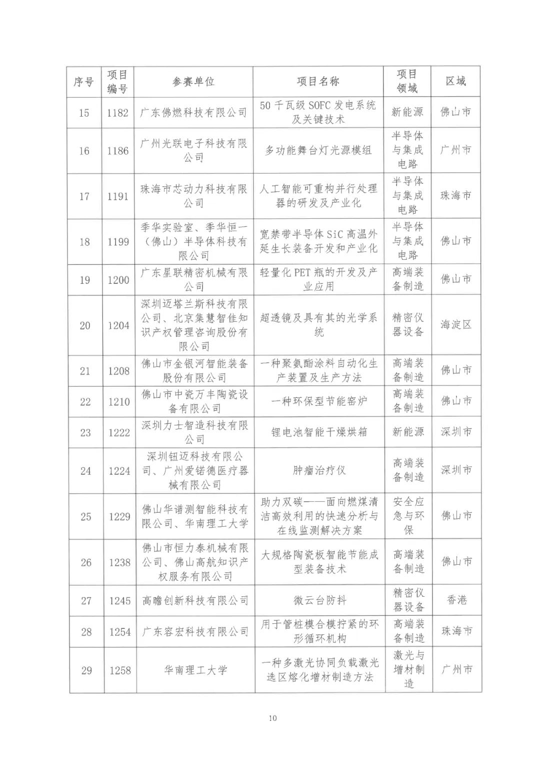 2022年粵港澳大灣區(qū)高價值專利培育布局大賽雙百強名單公布！