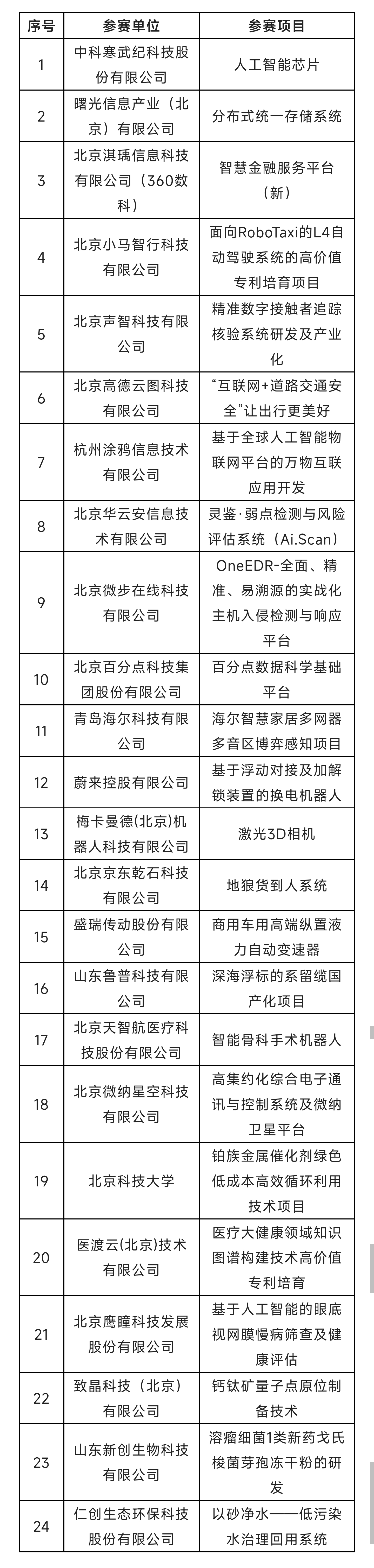 2022中國?海淀高價值專利培育大賽復賽階段入圍項目公告