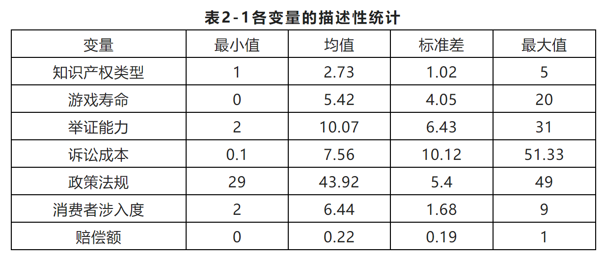 網(wǎng)絡(luò)游戲知識(shí)產(chǎn)權(quán)侵權(quán)訴訟賠償額影響因素分析——基于115份判決書(shū)的描述性統(tǒng)計(jì)分析