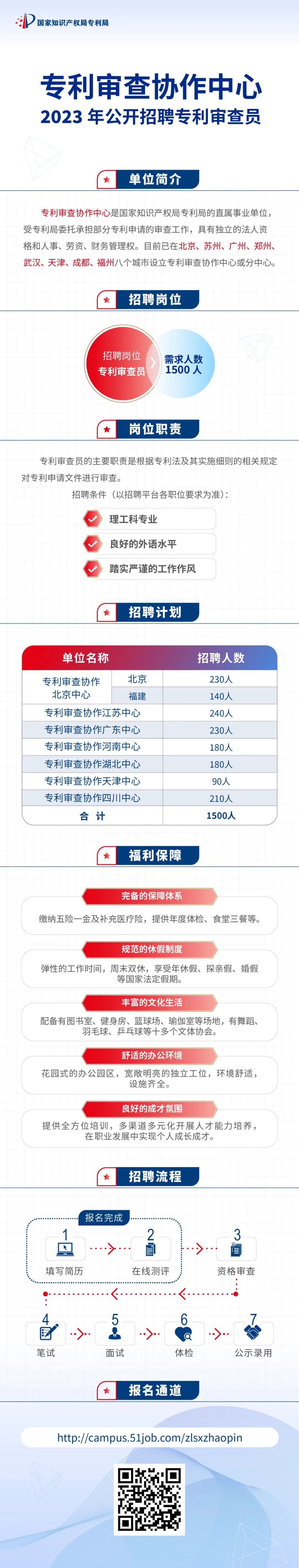 1500位！2023年專利審查協(xié)作中心招聘審查員啦！