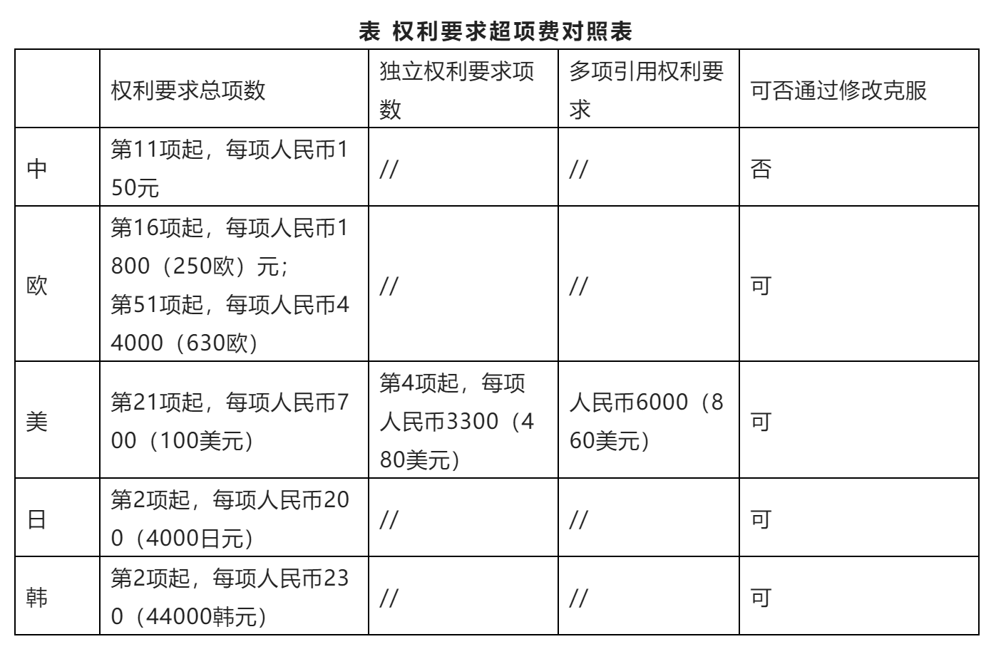 從費用角度考慮撰寫PCT國際申請的撰寫--中歐美日韓關(guān)于權(quán)利要求超項費的不同要求