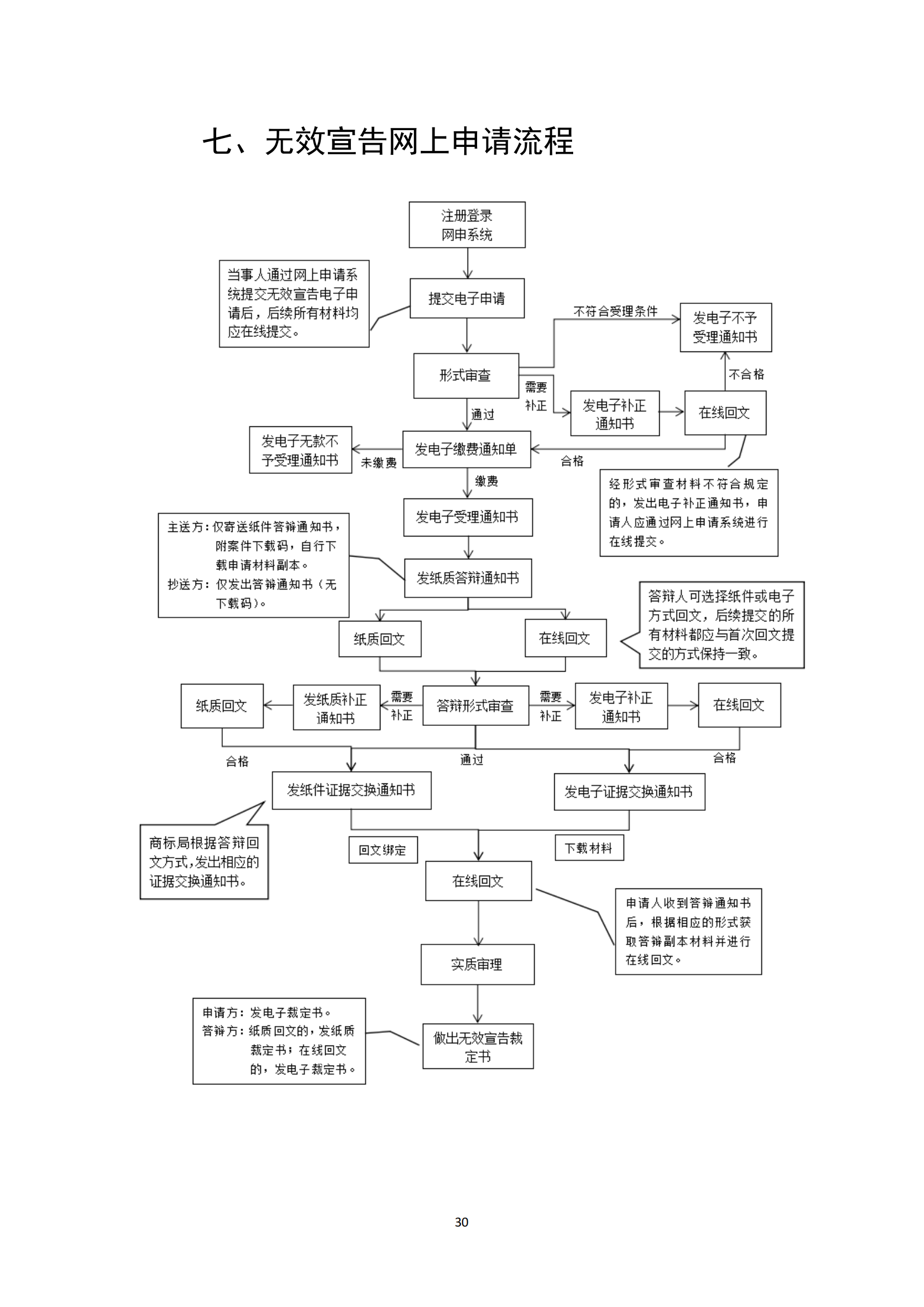 商標(biāo)無效宣告/異議/駁回復(fù)審網(wǎng)上申請及答辯操作流程指引發(fā)布！