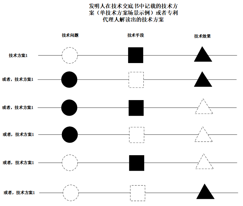 淺析標(biāo)準(zhǔn)必要專利之技術(shù)交底書解讀  ?