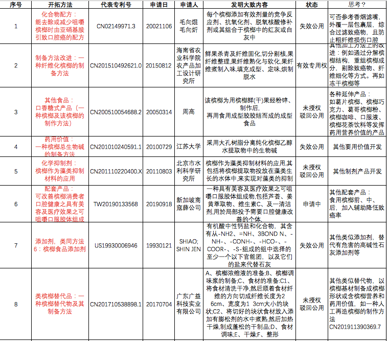 從專利信息角度思考檳榔的禁與疏  ?