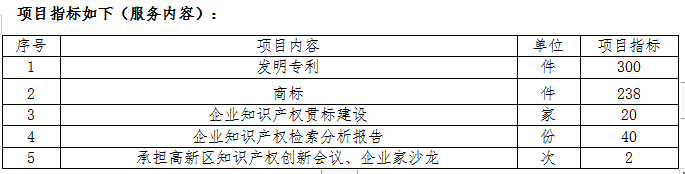 559.04萬！徐州高新技術產業(yè)開發(fā)區(qū)2022年度采購知識產權服務