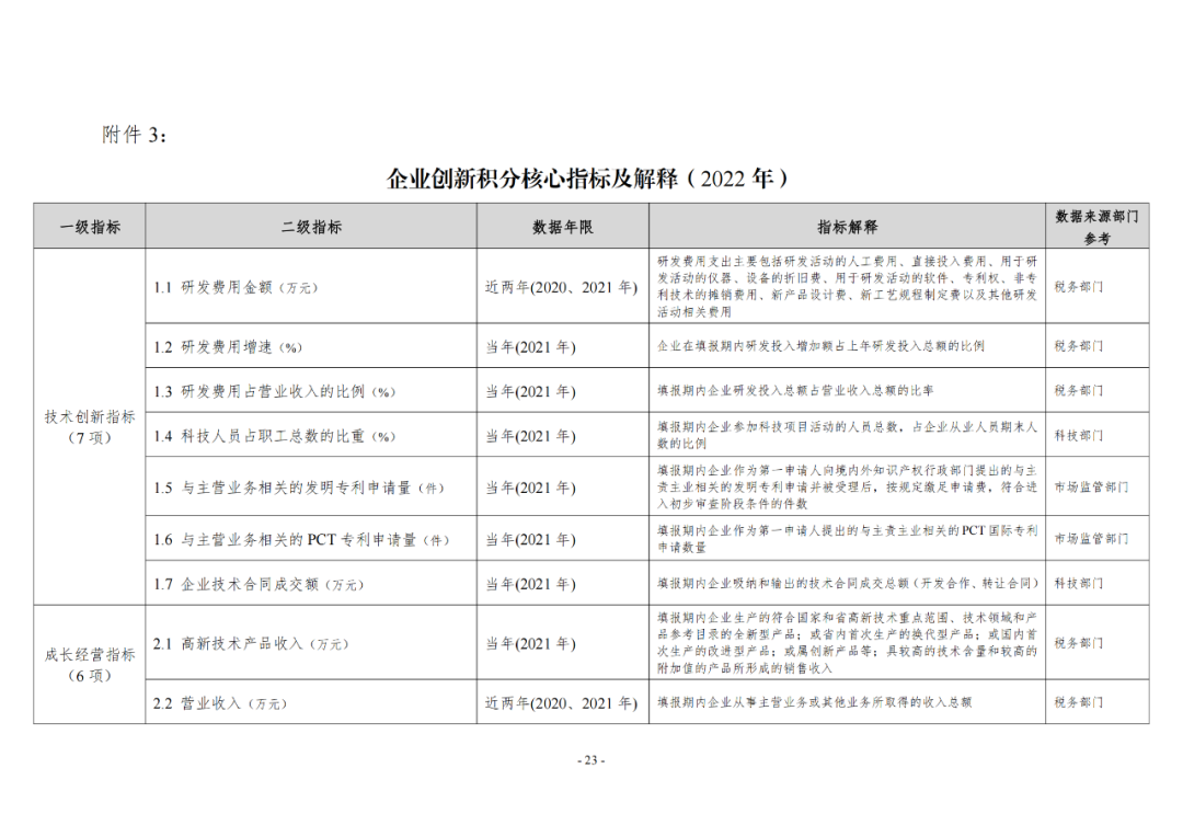 《企業(yè)創(chuàng)新積分制工作指引（1.0）》發(fā)布，專利指標權重設置公布！