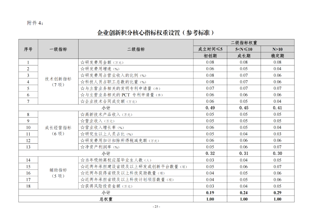 《企業(yè)創(chuàng)新積分制工作指引（1.0）》發(fā)布，專利指標權重設置公布！