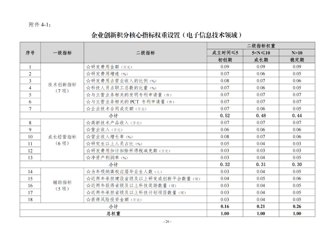 《企業(yè)創(chuàng)新積分制工作指引（1.0）》發(fā)布，專利指標權重設置公布！