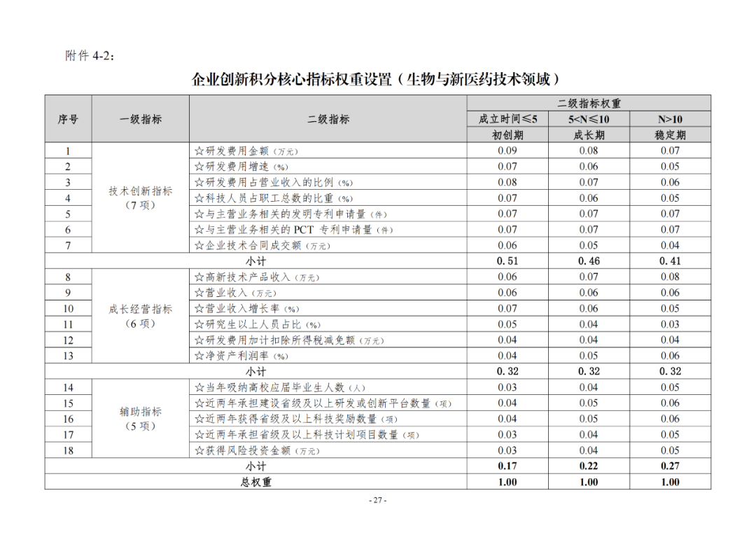 《企業(yè)創(chuàng)新積分制工作指引（1.0）》發(fā)布，專利指標權重設置公布！