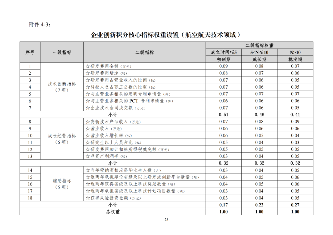 《企業(yè)創(chuàng)新積分制工作指引（1.0）》發(fā)布，專利指標權重設置公布！