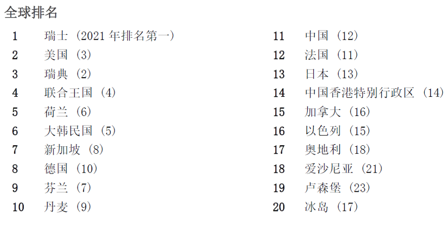 #晨報(bào)#世界知識(shí)產(chǎn)權(quán)組織發(fā)布2022年全球創(chuàng)新指數(shù)，中國(guó)排名繼續(xù)上升；騰訊異議QQQ商標(biāo)失敗，法院認(rèn)定與QQ不構(gòu)成近似