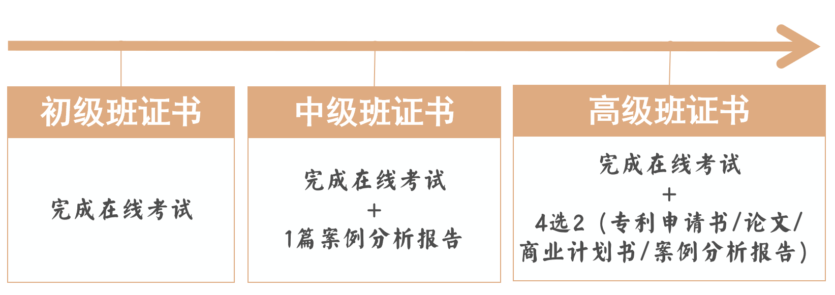 成功舉辦！136名學(xué)員參加2022年第三期初級技術(shù)經(jīng)紀(jì)人培訓(xùn)班！