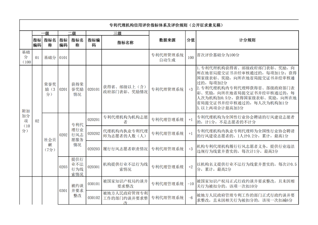 國知局：《專利代理信用評價管理辦法（公開征求意見稿）》全文發(fā)布！