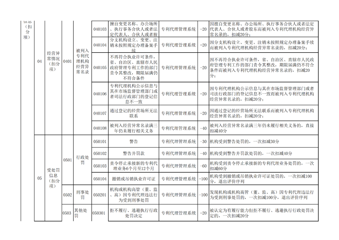 國知局：《專利代理信用評價管理辦法（公開征求意見稿）》全文發(fā)布！