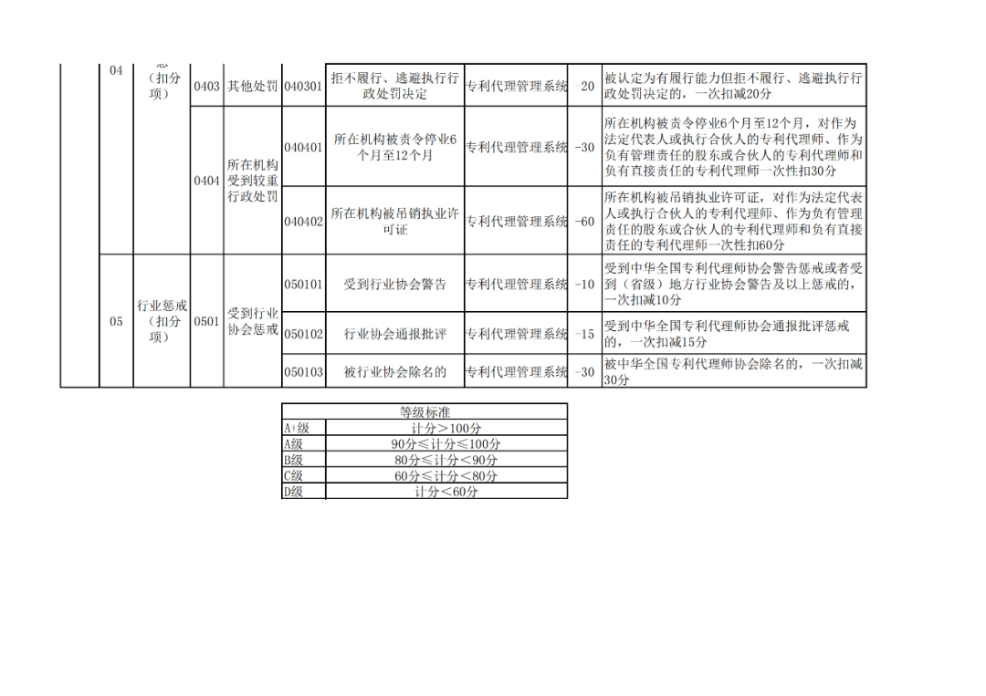 國知局：《專利代理信用評價管理辦法（公開征求意見稿）》全文發(fā)布！