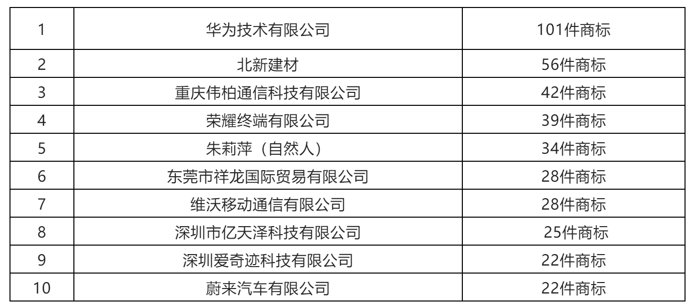 2022年源自中國的歐盟地區(qū)商標(biāo)注冊趨勢  ?