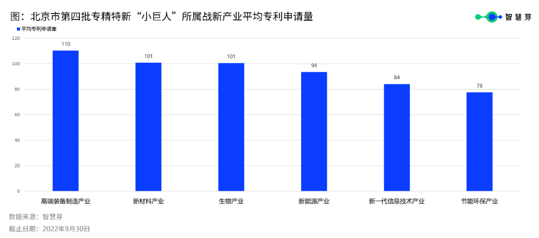 北京333家第四批專精特新“小巨人”平均授權(quán)發(fā)明專利22件，高于全國水平