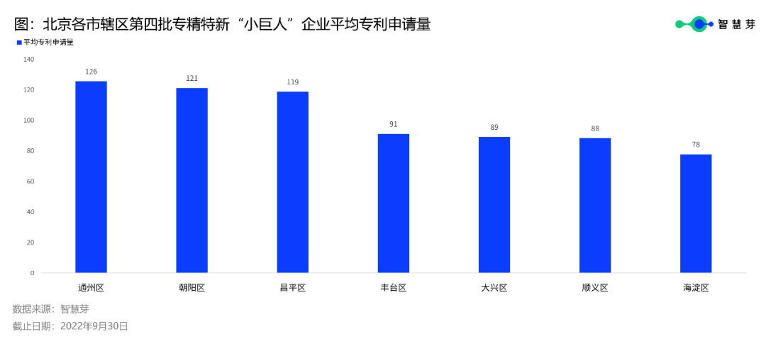 北京333家第四批專精特新“小巨人”平均授權(quán)發(fā)明專利22件，高于全國水平