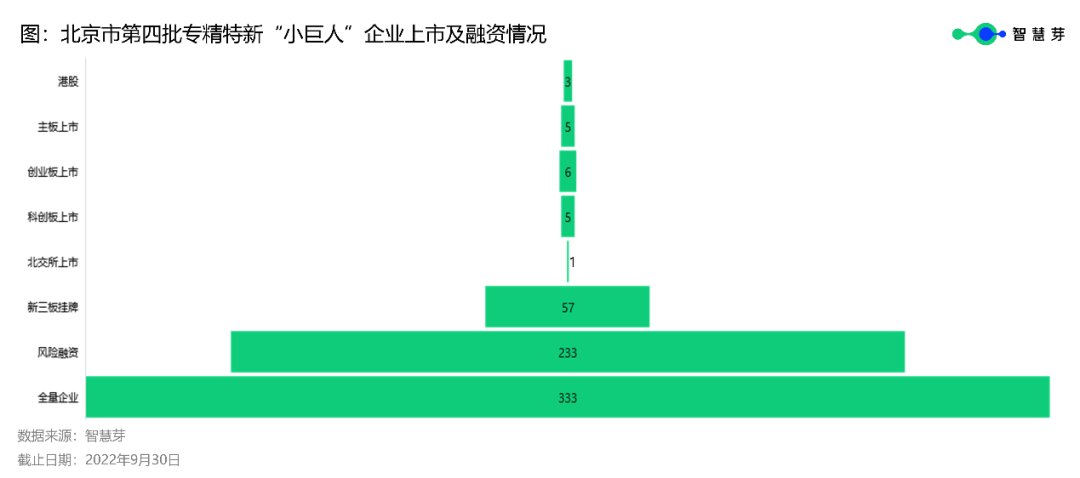 北京333家第四批專精特新“小巨人”平均授權(quán)發(fā)明專利22件，高于全國水平