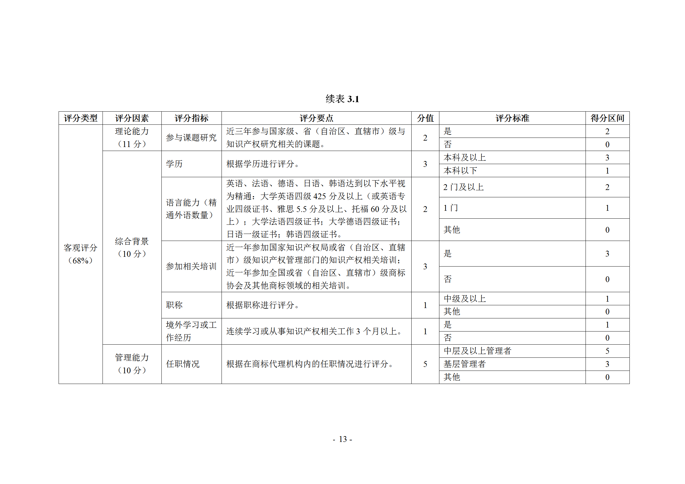 《商標(biāo)代理職業(yè)能力評(píng)價(jià)標(biāo)準(zhǔn)》（試行）發(fā)布！商標(biāo)代理職業(yè)能力分為5個(gè)等級(jí)：三級(jí)、二級(jí)、一級(jí)、高級(jí)、特級(jí)