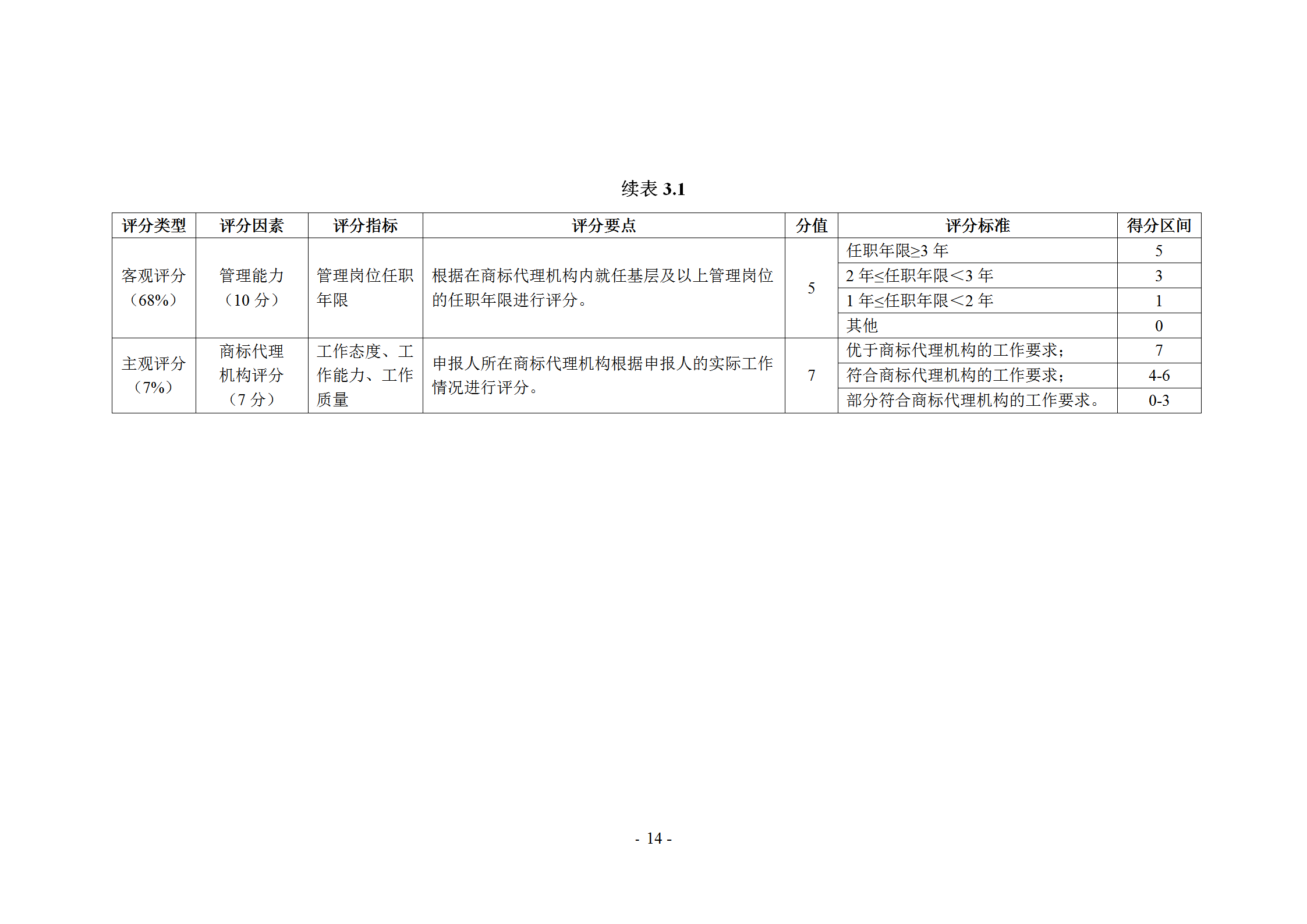 《商標(biāo)代理職業(yè)能力評(píng)價(jià)標(biāo)準(zhǔn)》（試行）發(fā)布！商標(biāo)代理職業(yè)能力分為5個(gè)等級(jí)：三級(jí)、二級(jí)、一級(jí)、高級(jí)、特級(jí)