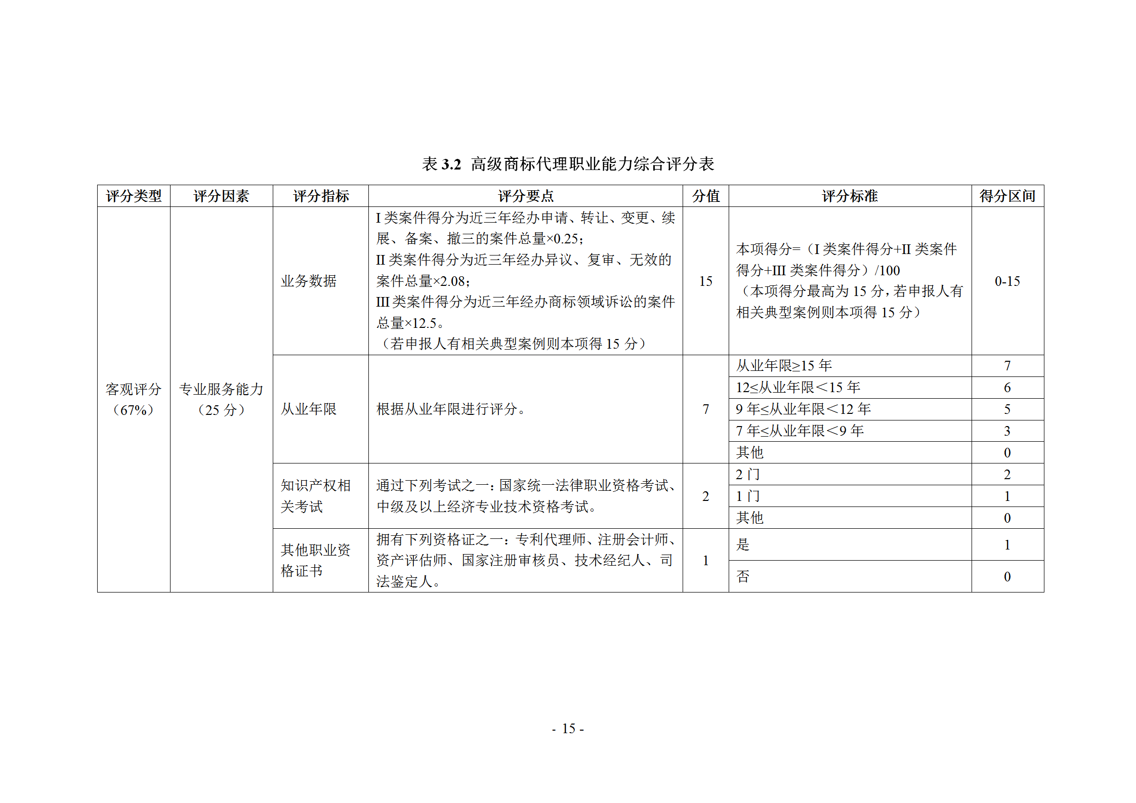 《商標(biāo)代理職業(yè)能力評(píng)價(jià)標(biāo)準(zhǔn)》（試行）發(fā)布！商標(biāo)代理職業(yè)能力分為5個(gè)等級(jí)：三級(jí)、二級(jí)、一級(jí)、高級(jí)、特級(jí)