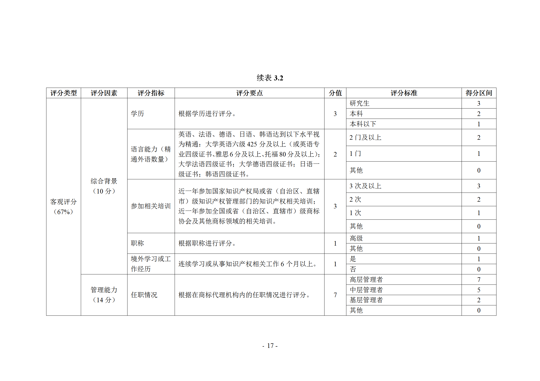 《商標(biāo)代理職業(yè)能力評(píng)價(jià)標(biāo)準(zhǔn)》（試行）發(fā)布！商標(biāo)代理職業(yè)能力分為5個(gè)等級(jí)：三級(jí)、二級(jí)、一級(jí)、高級(jí)、特級(jí)