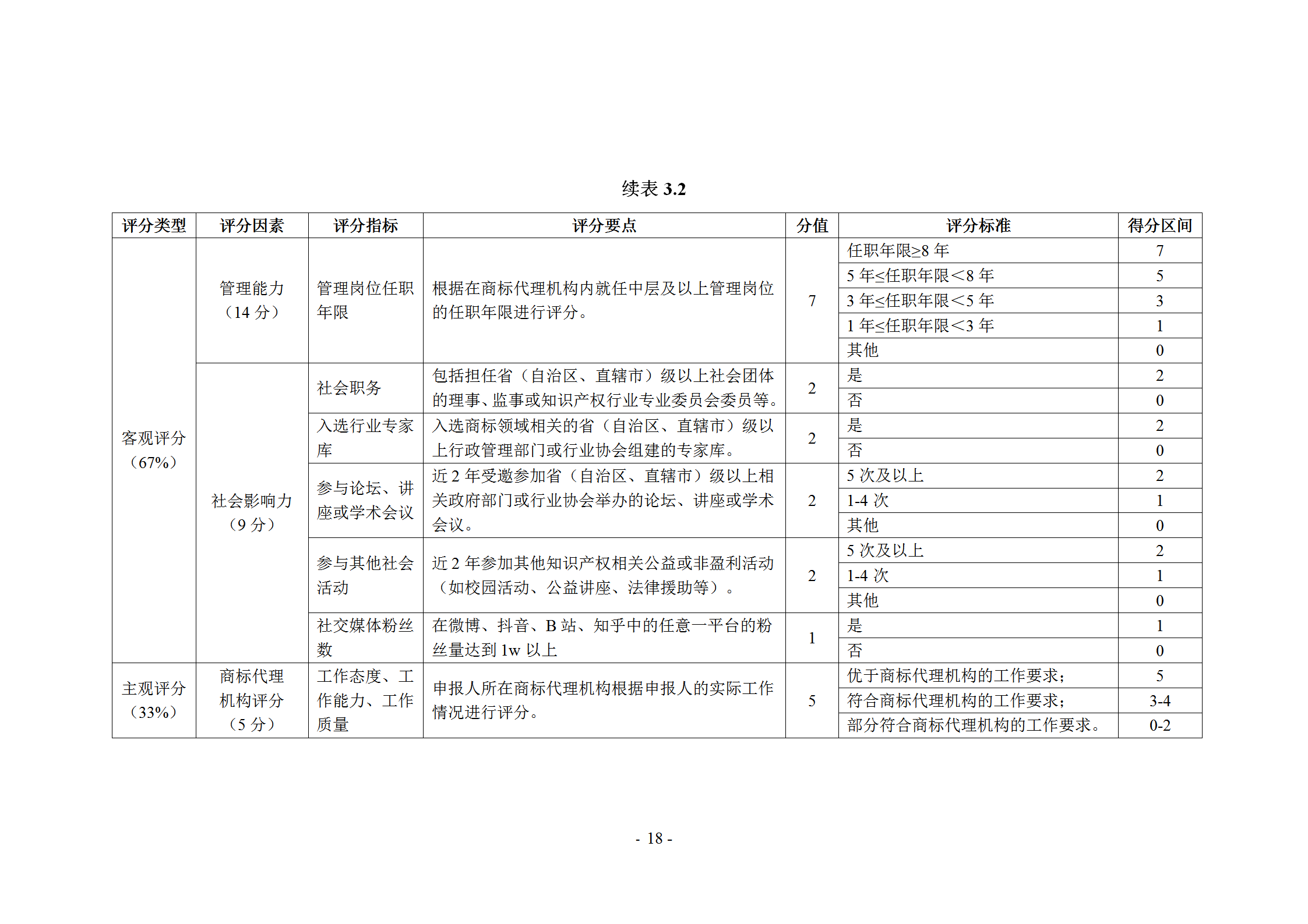 《商標(biāo)代理職業(yè)能力評(píng)價(jià)標(biāo)準(zhǔn)》（試行）發(fā)布！商標(biāo)代理職業(yè)能力分為5個(gè)等級(jí)：三級(jí)、二級(jí)、一級(jí)、高級(jí)、特級(jí)