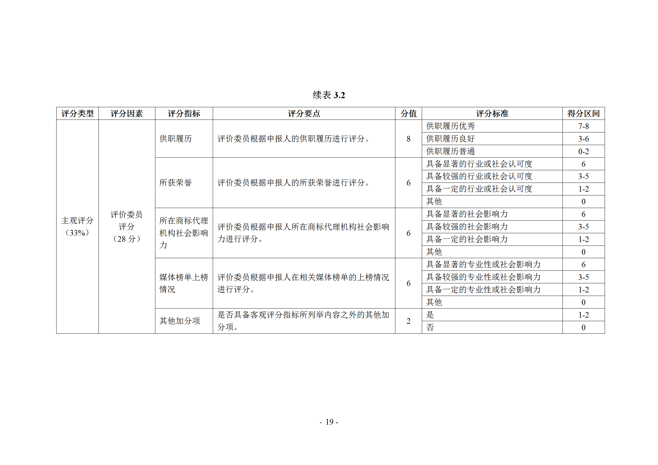 《商標(biāo)代理職業(yè)能力評(píng)價(jià)標(biāo)準(zhǔn)》（試行）發(fā)布！商標(biāo)代理職業(yè)能力分為5個(gè)等級(jí)：三級(jí)、二級(jí)、一級(jí)、高級(jí)、特級(jí)