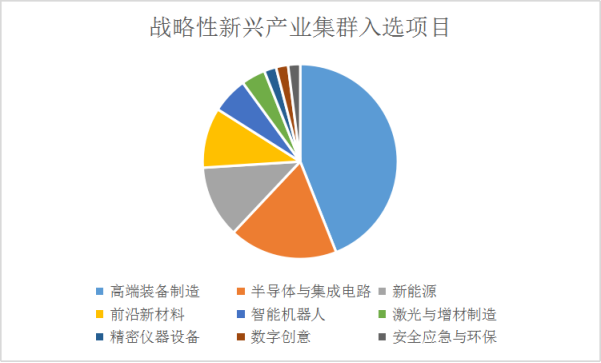 2022年灣高賽“百強(qiáng)”項目正式公布  ?