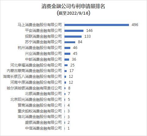 2022年消費金融行業(yè)的數(shù)字化技術創(chuàng)新分析