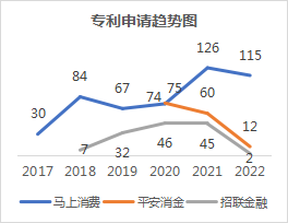 2022年消費金融行業(yè)的數(shù)字化技術創(chuàng)新分析