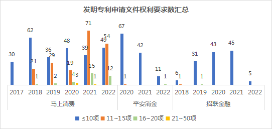 2022年消費金融行業(yè)的數(shù)字化技術創(chuàng)新分析