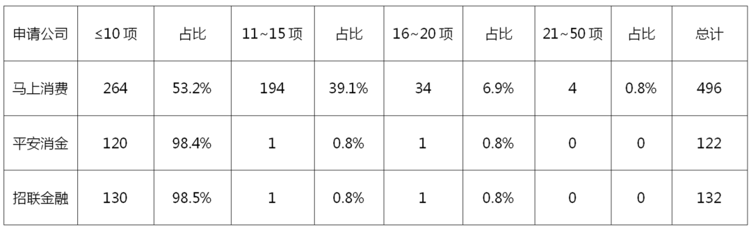 2022年消費金融行業(yè)的數(shù)字化技術創(chuàng)新分析