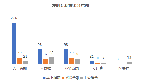 2022年消費金融行業(yè)的數(shù)字化技術創(chuàng)新分析