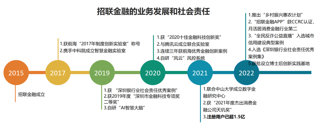 2022年消費金融行業(yè)的數(shù)字化技術創(chuàng)新分析