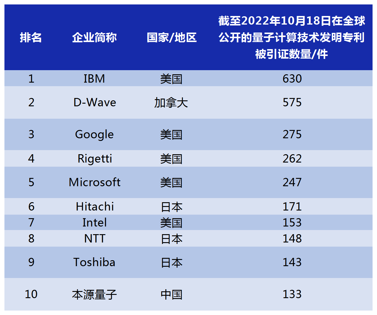 2022年更新！全球量子計(jì)算技術(shù)發(fā)明專利排行榜（TOP100）