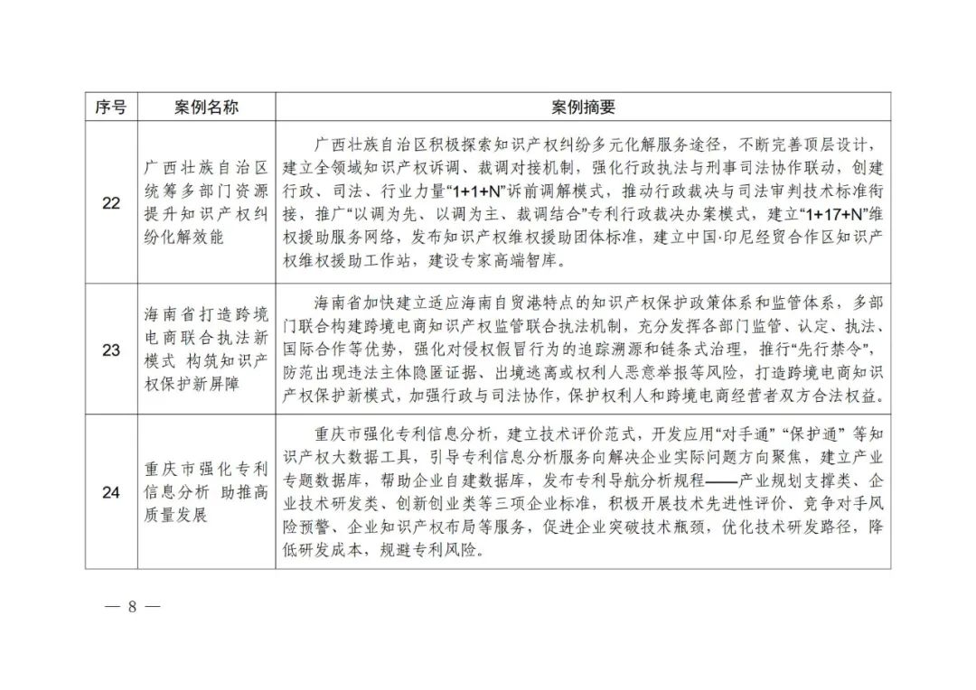 《知識產(chǎn)權(quán)強(qiáng)國建設(shè)第一批典型案例》發(fā)布！