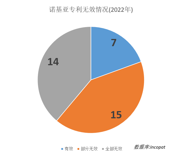 專利質(zhì)量堪憂？諾基亞專利在多國被挑戰(zhàn)