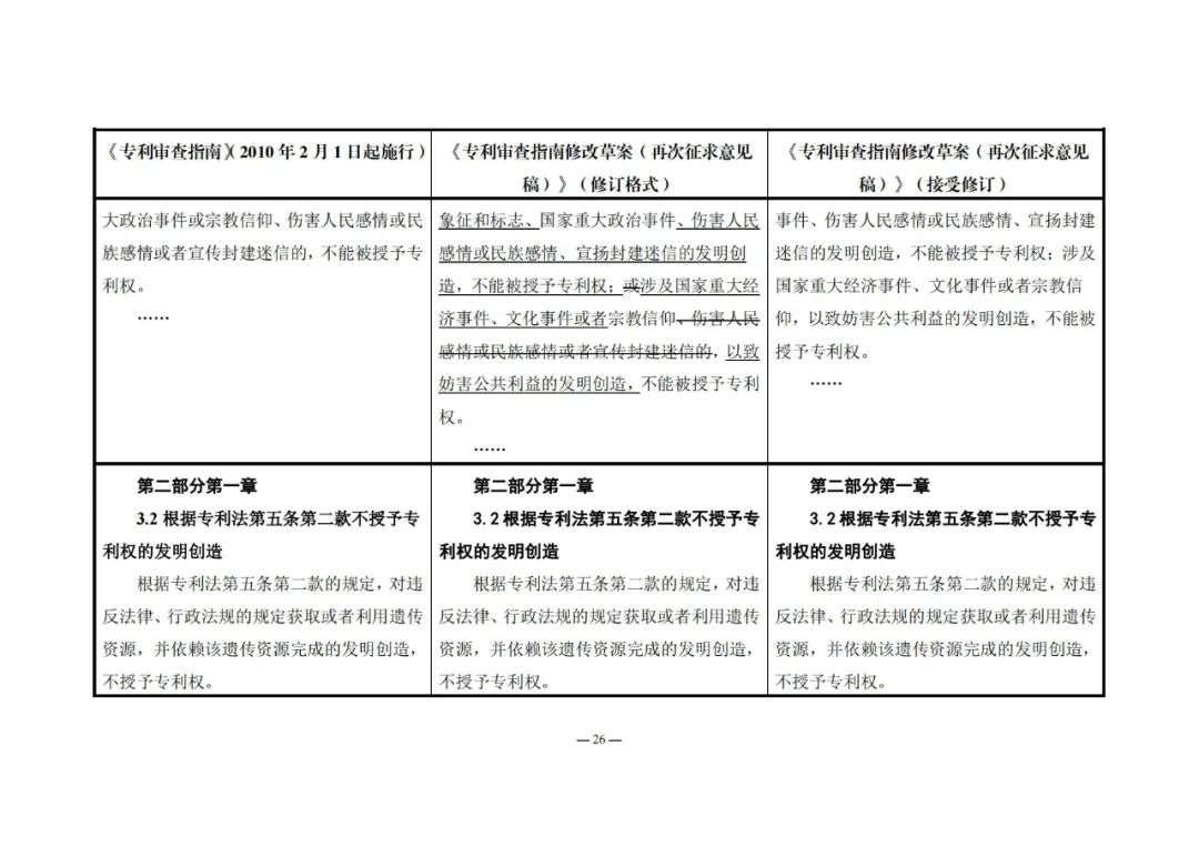 《專利審查指南修改草案（再次征求意見稿）》發(fā)布 | 附修改對(duì)照表