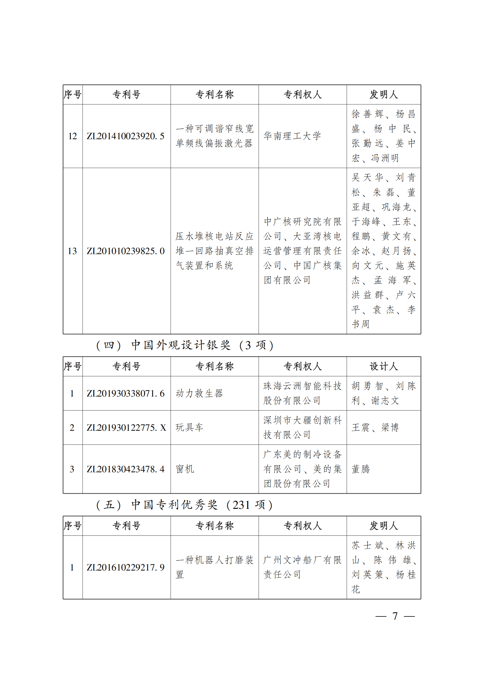 第二十三屆中國專利獎(jiǎng)嘉獎(jiǎng)和第九屆廣東專利獎(jiǎng)獲獎(jiǎng)名單