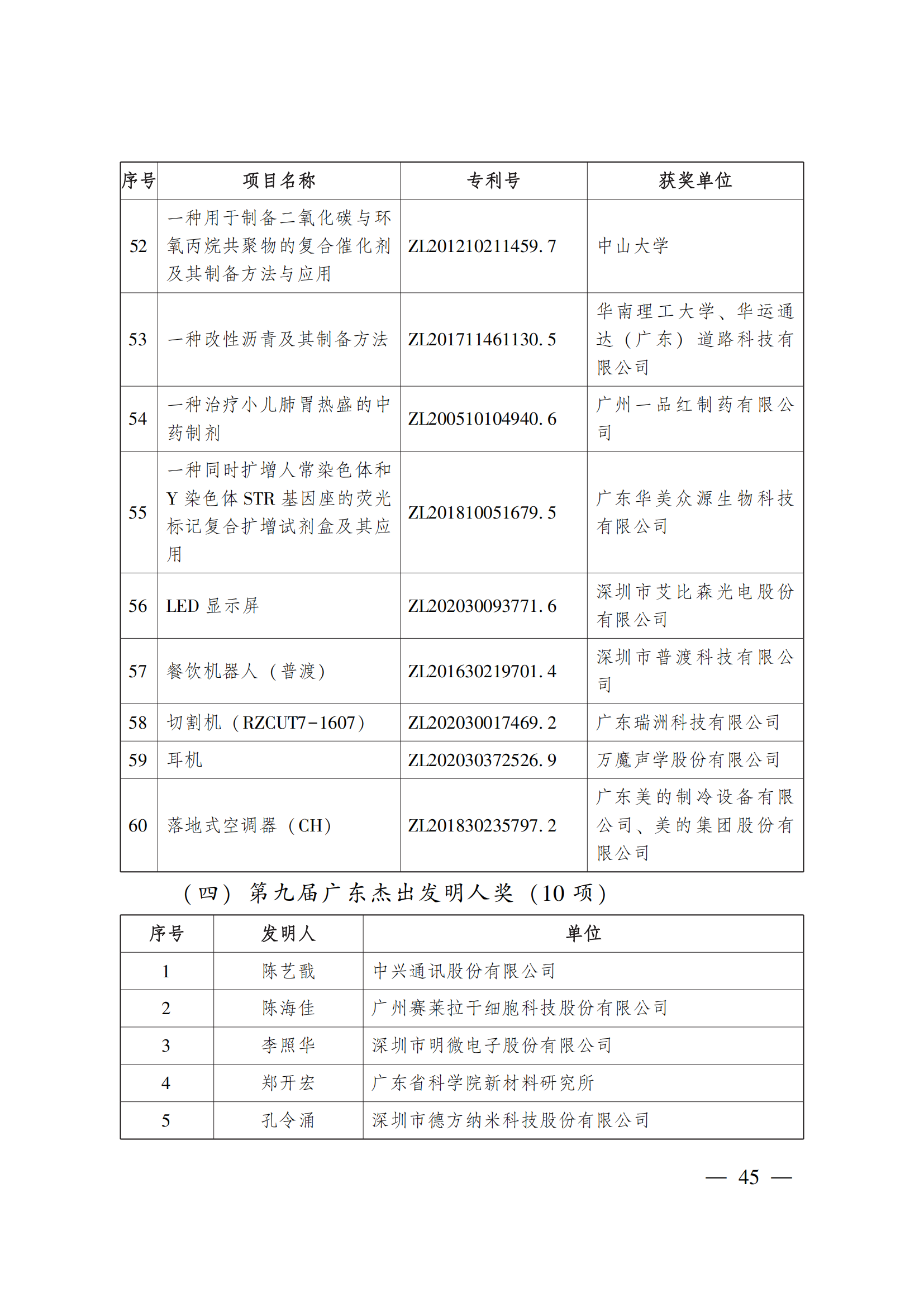 第二十三屆中國專利獎(jiǎng)嘉獎(jiǎng)和第九屆廣東專利獎(jiǎng)獲獎(jiǎng)名單