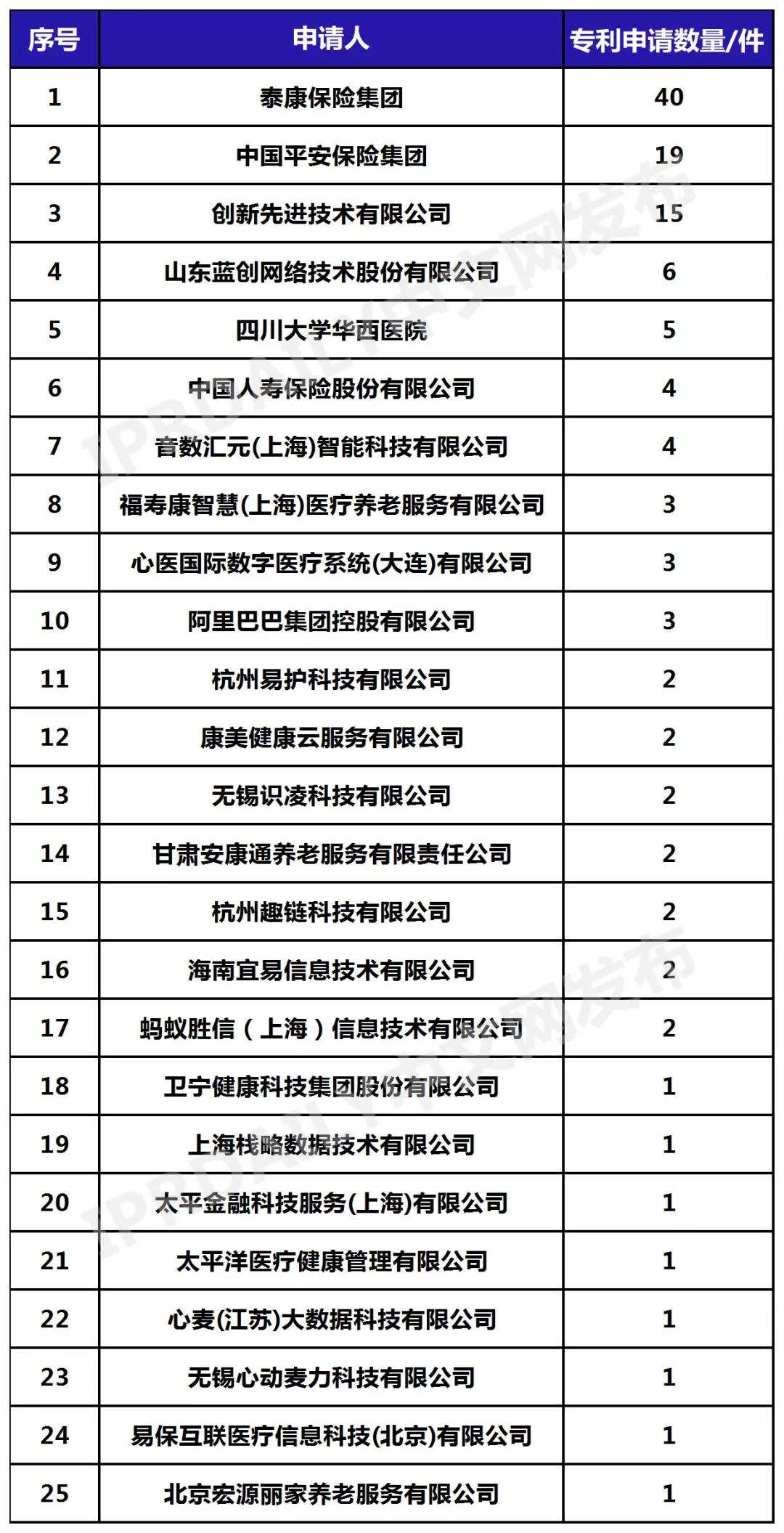 中國(guó)企業(yè)長(zhǎng)期護(hù)理保險(xiǎn)科技專(zhuān)利排行榜（TOP25）