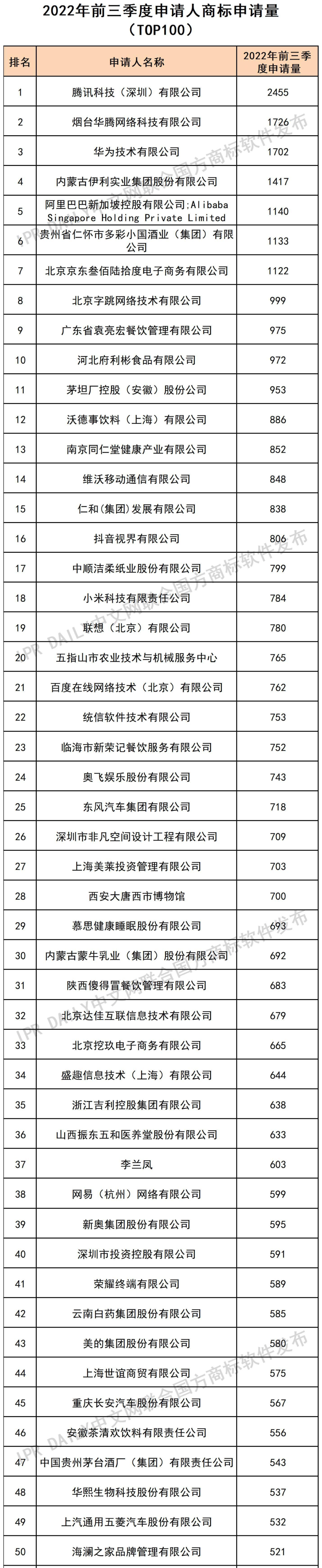 2022年前三季度申請(qǐng)人商標(biāo)申請(qǐng)量（TOP100）